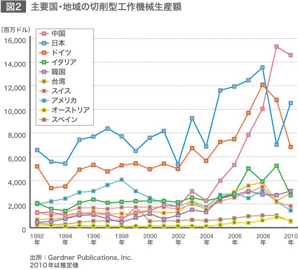日本の工作機械産業に明日はあるか