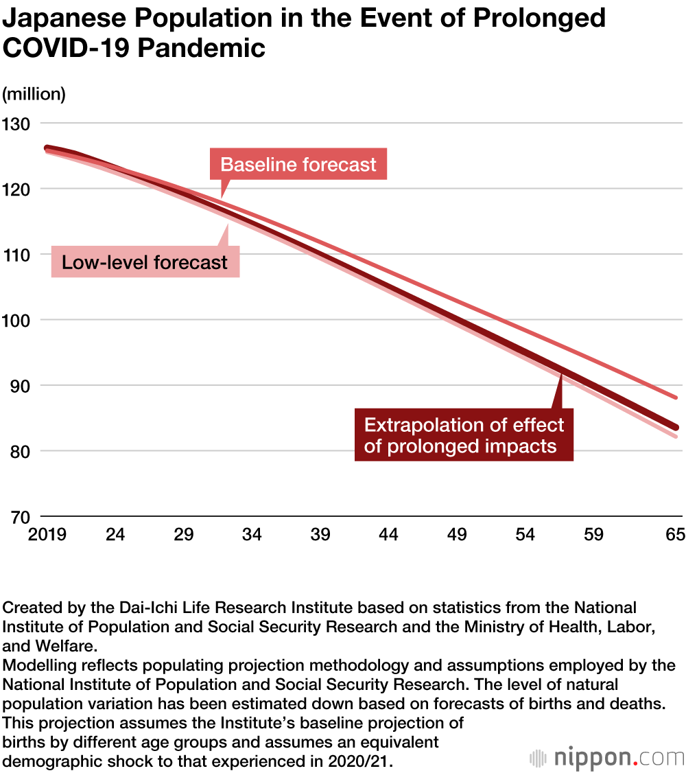 The COVID-19 Pandemic is Accelerating Japan’s Population Decline: A Statistical Analysis