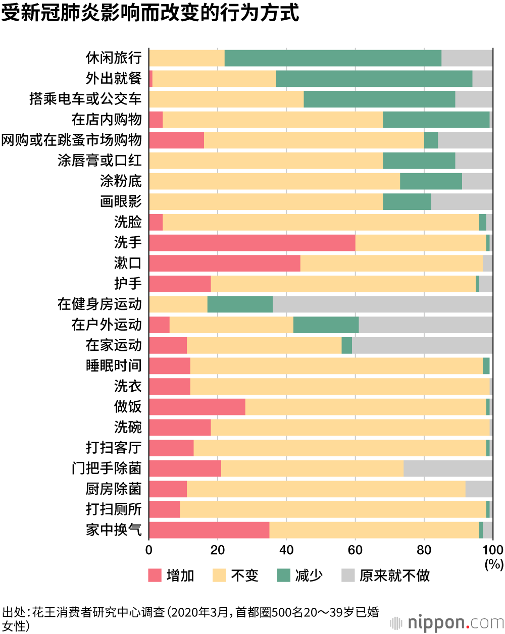 新冠疫情改变生活：勤于除菌洗手，懒于化妆？
