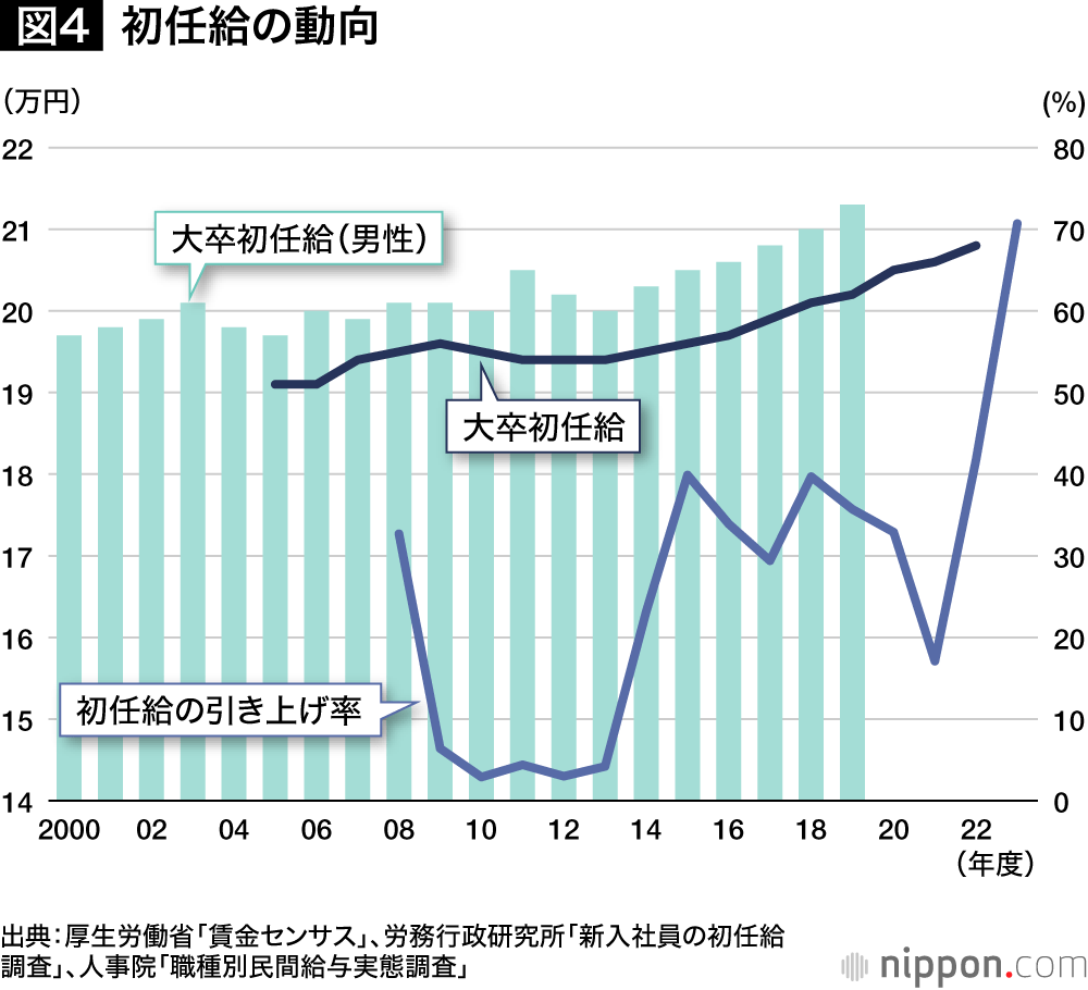 図4　初任給の動向