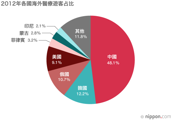 「醫療旅遊業」，獲政府支持的「經濟成長領域」
