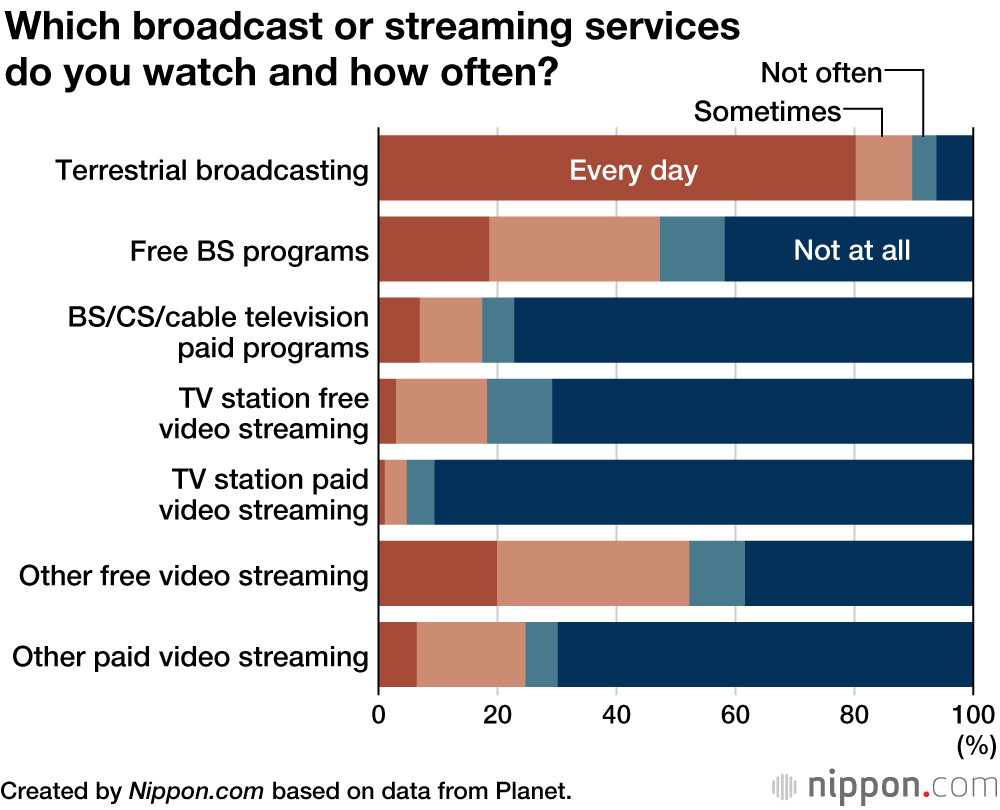 Japanese Viewers Prefer Terrestrial TV and Free Shows 