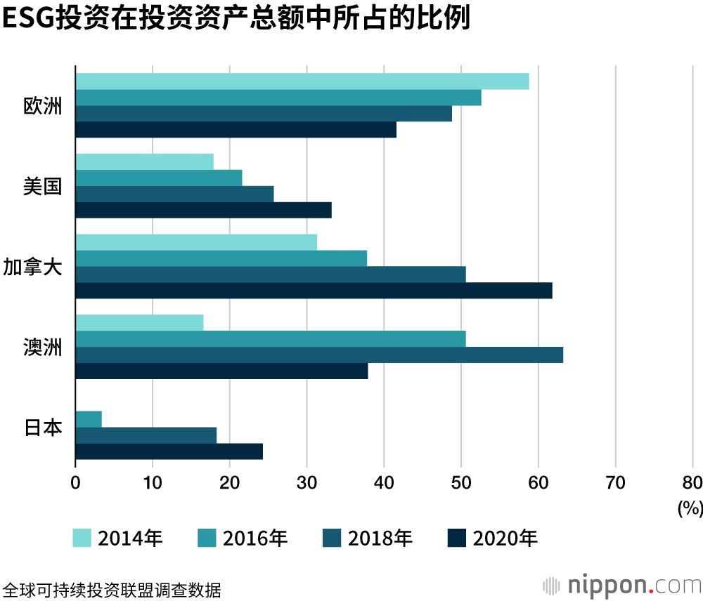 2020年日本ESG投资达320万亿日元
