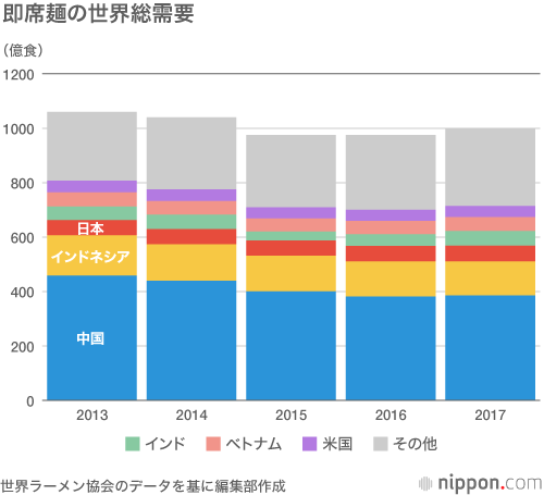 いまや国民食？ 年間1人30個のカップ麺