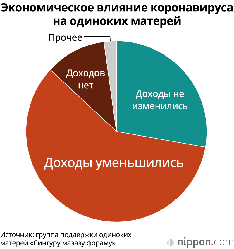 Коронавирус и одинокие матери: потеря работы, доходов и «беспомощность» в режиме чрезвычайной ситуации
