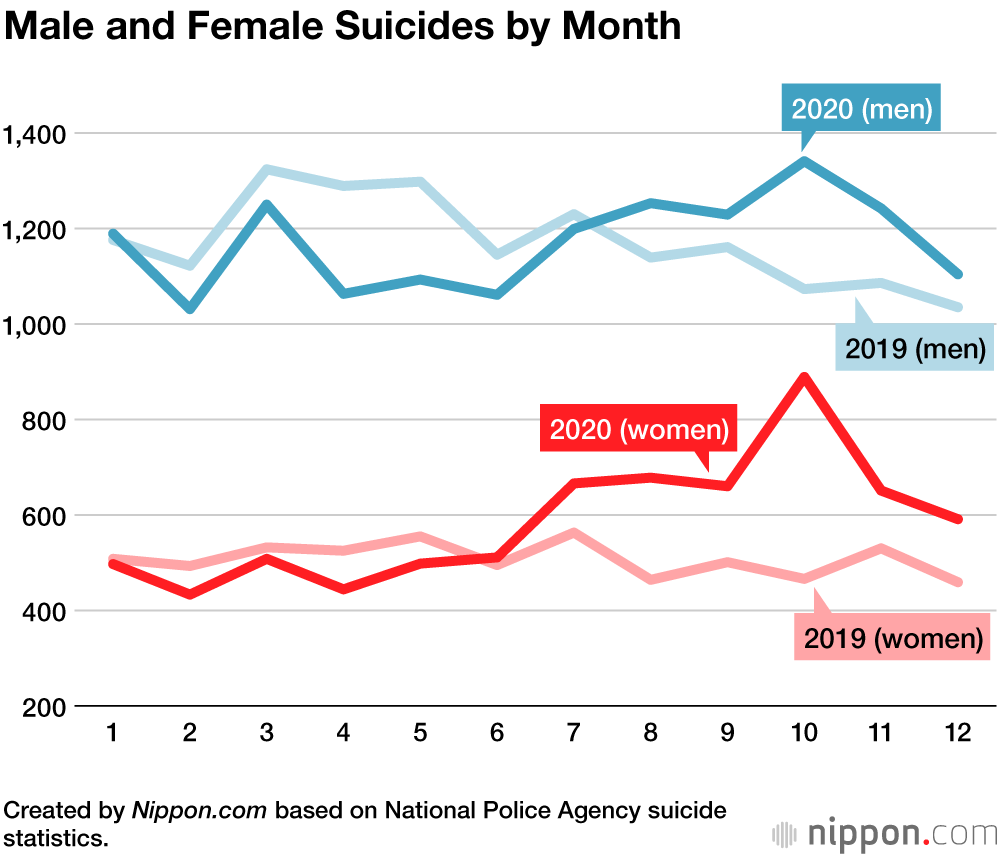 Suicides in Japan Increase for the First Time Since 2009