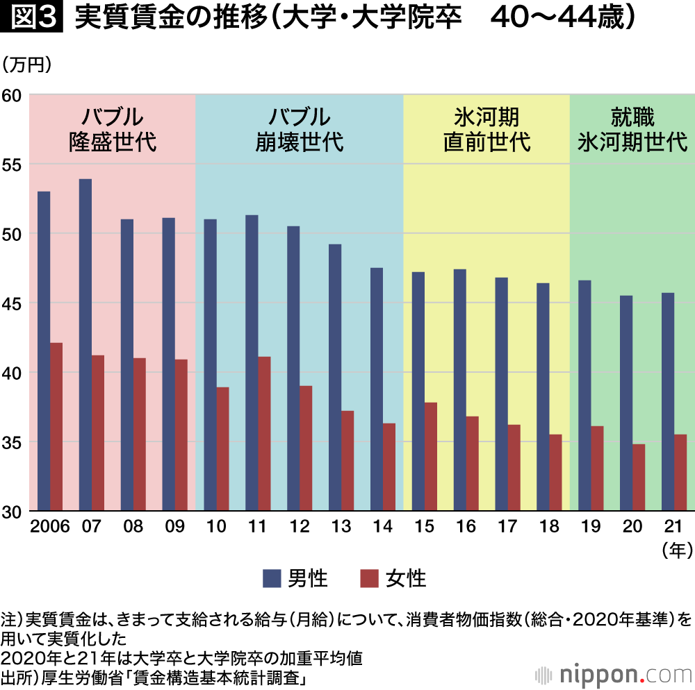 図3：実質賃金の推移（大学・大学院卒　40～44歳）