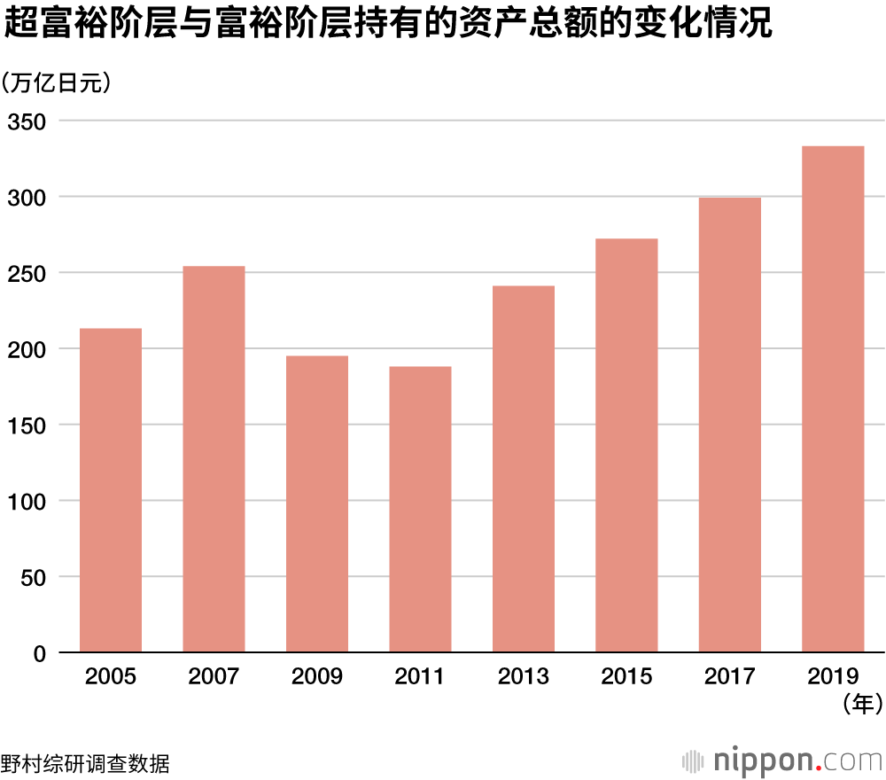 资产1亿日元以上的“富裕和超富裕”家庭132万户余