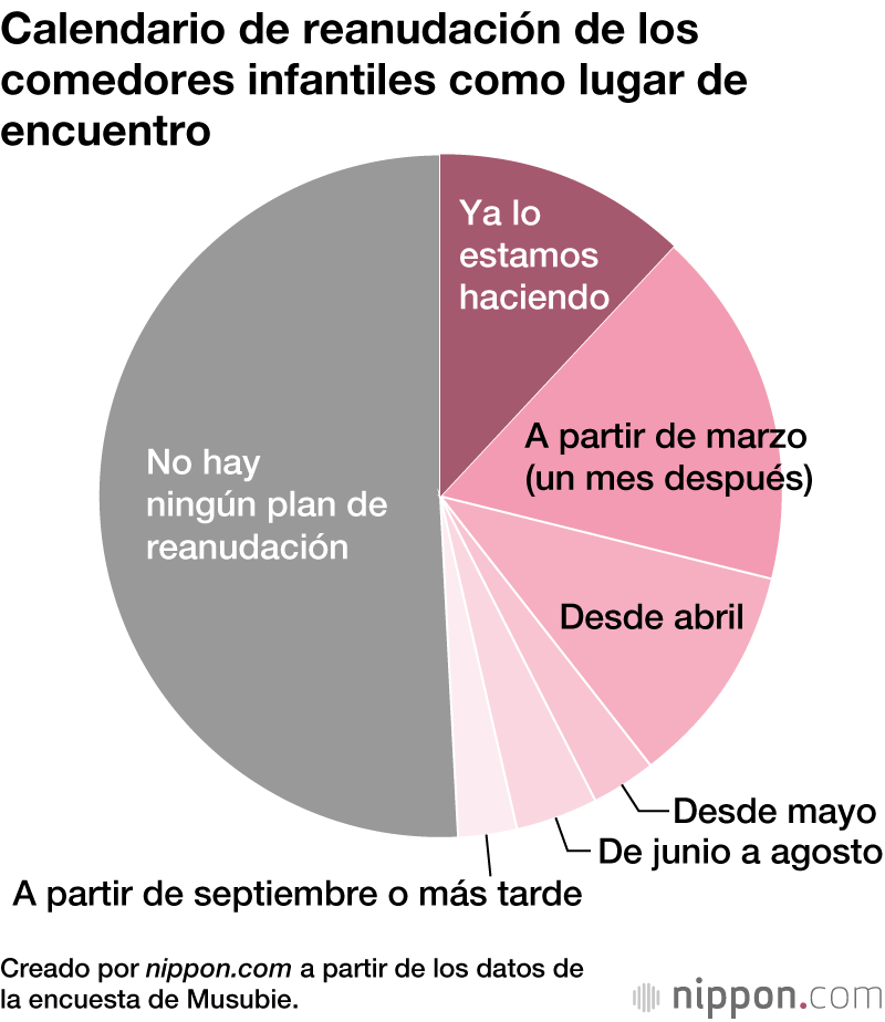 Solo el 10 % de los comedores infantiles siguen abiertos a raíz de la crisis del coronavirus