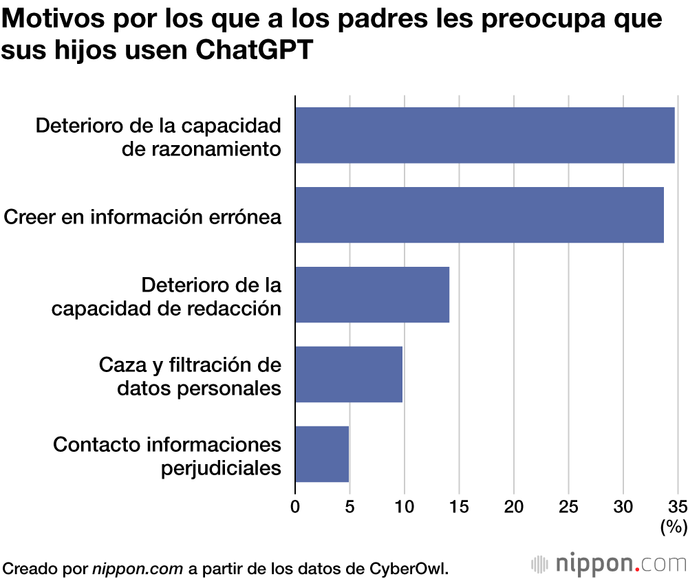 Motivos por los que a los padres les preocupa que sus hijos usen ChatGPT