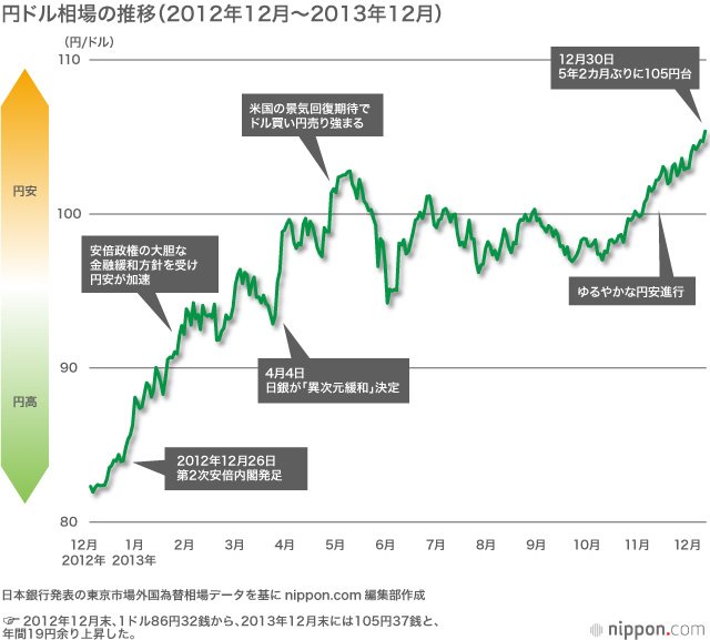 アベノミクス1年―2013年の経済指標、軒並み好転