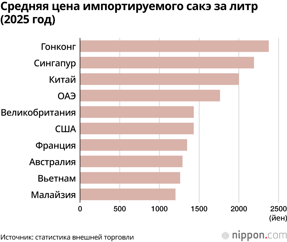 Средняя цена импортируемого сакэ за литр (2025 год)
