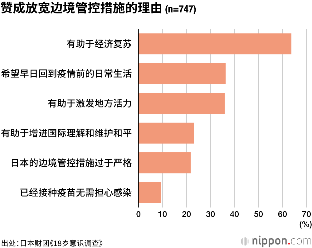 赞成放宽边境管控措施的理由（n=747）