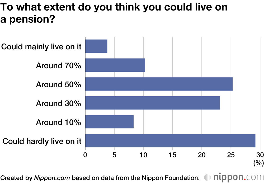 To what extent do you think you could live on a pension?