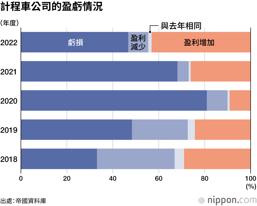 計程車公司的盈虧情況
