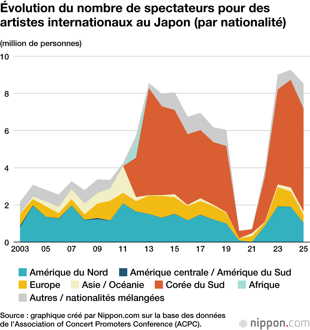 Évolution du nombre de spectateurs pour des artistes internationaux au Japon (par nationalité)