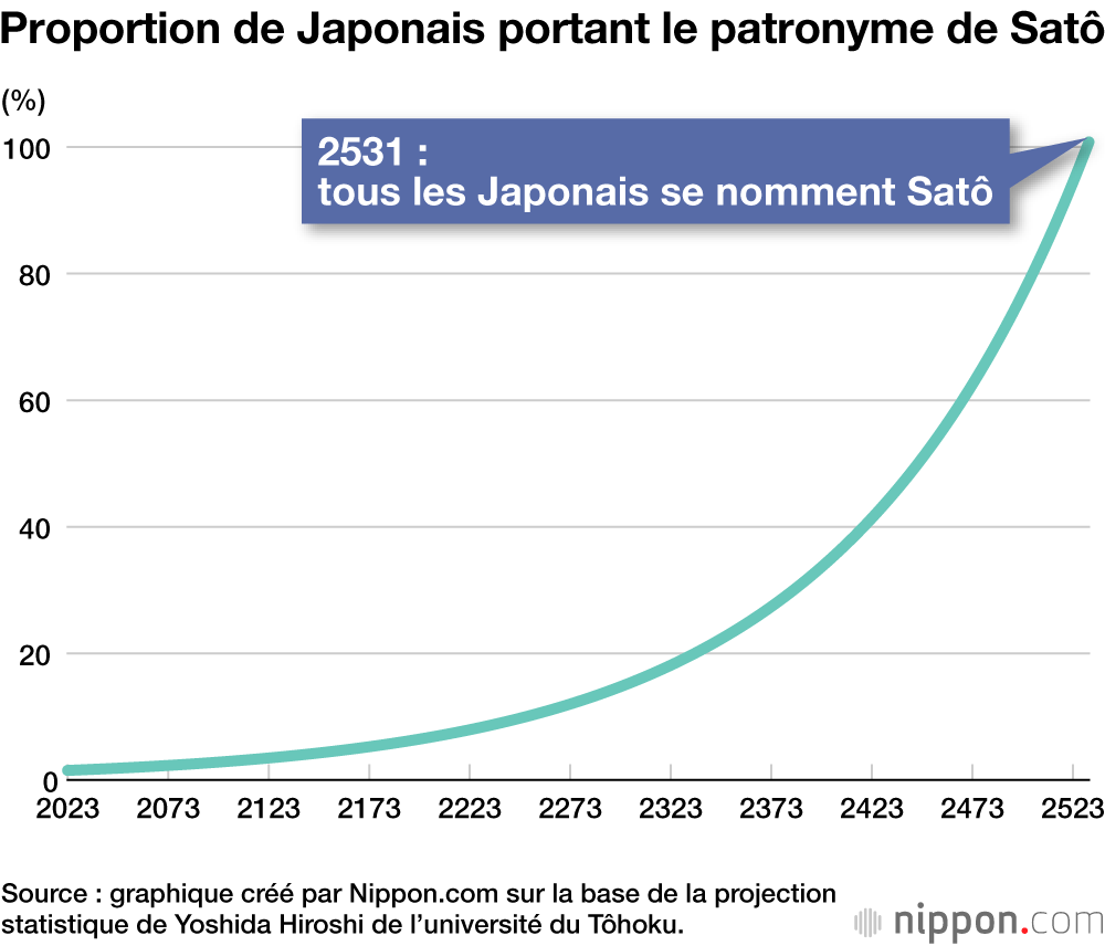 Proportion de Japonais portant le patronyme de Satô