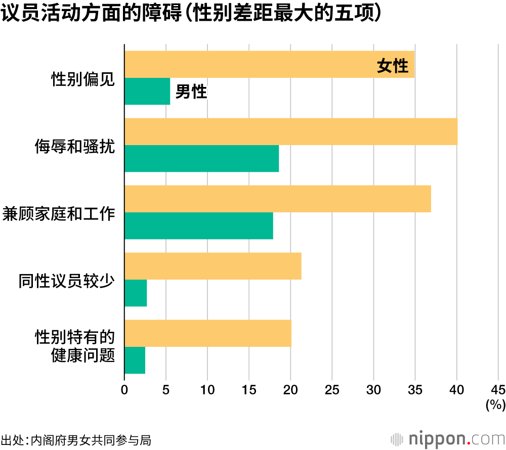 议员活动方面的障碍（性别差距最大的五项）