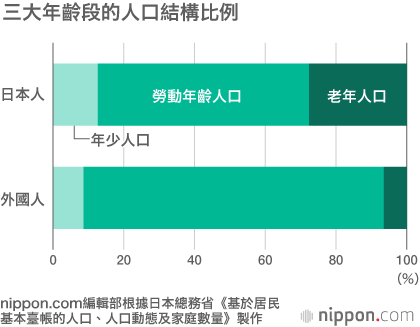 日本人口減少37萬人，旅日外國居民成長了17萬人