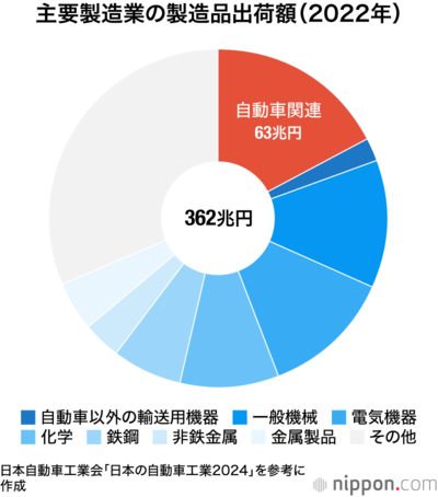 主要製造業の製造品出荷額(2022年)