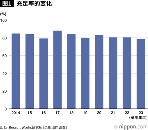 图1:充足率的变化