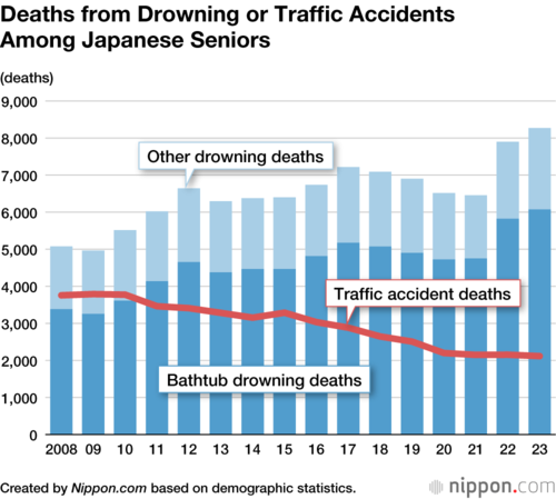 Deaths from Drowning or Traffic Accidents Among Japanese Seniors