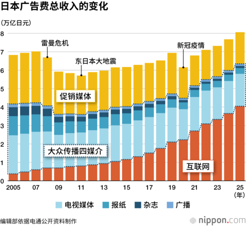 日本广告费总收入的变化
