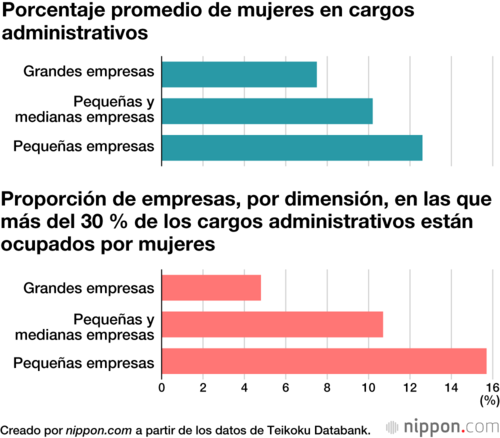 Porcentaje promedio de mujeres en cargos administrativos