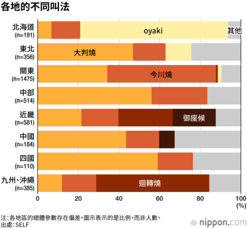 各地的不同叫法