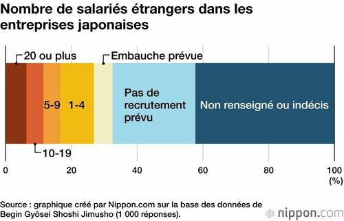 Nombre de salariés étrangers dans les
entreprises japonaises