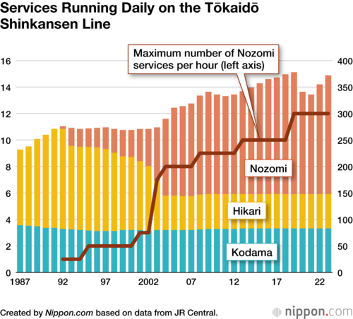 Services Running Daily on the Tōkaidō Shinkansen Line