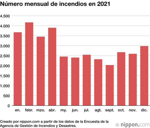 Número mensual de incendios en 2021