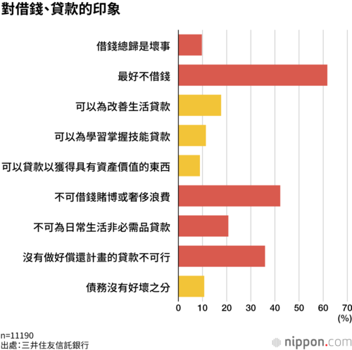 對借錢、貸款的印象