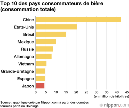Top 10 des pays consommateurs de bière (consommation totale)