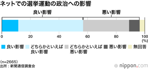ネットでの選挙運動の政治への影響