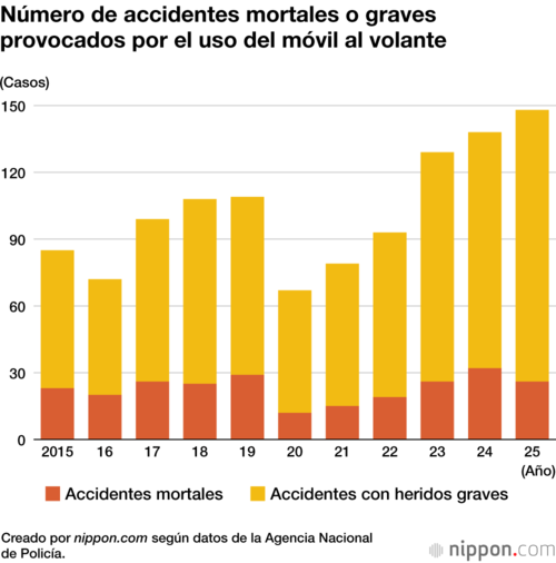 Número de accidentes mortales o graves provocados por el uso del móvil al volante