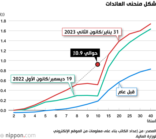 شكل منحنى العائدات