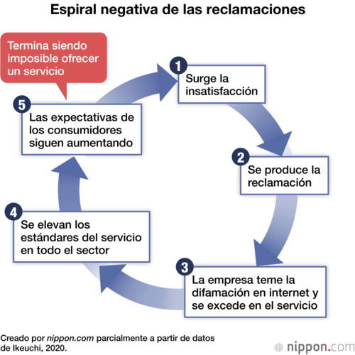 Espiral negativa de las reclamaciones