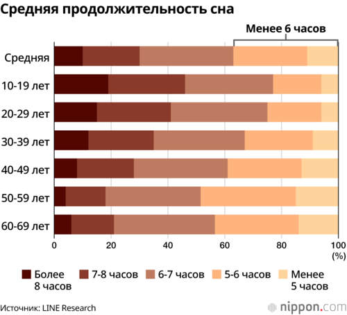 Средняя продолжительность сна