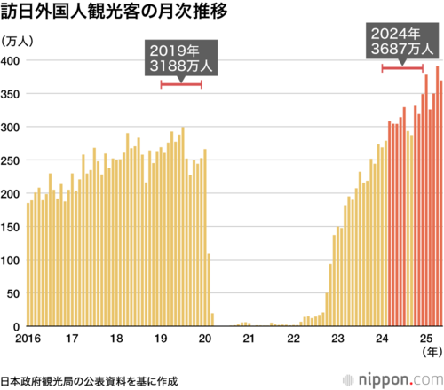 訪日外国人観光客の月次推移