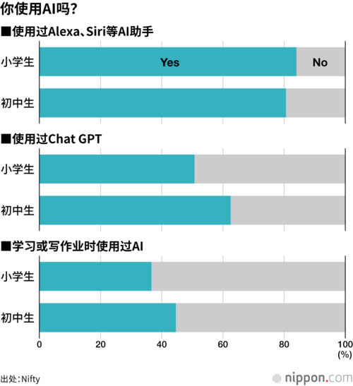 你使用AI吗？