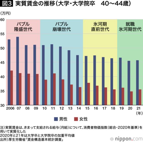 図3：実質賃金の推移（大学・大学院卒　40～44歳）