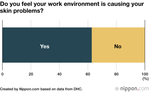 Do you feel your work environment is causing your skin problems?