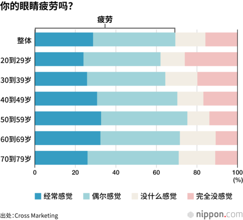 你的眼睛疲劳吗?