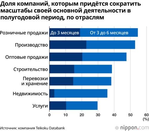 Доля компаний, которым придётся сократить масштабы своей основной деятельности в полугодовой период, по отраслям