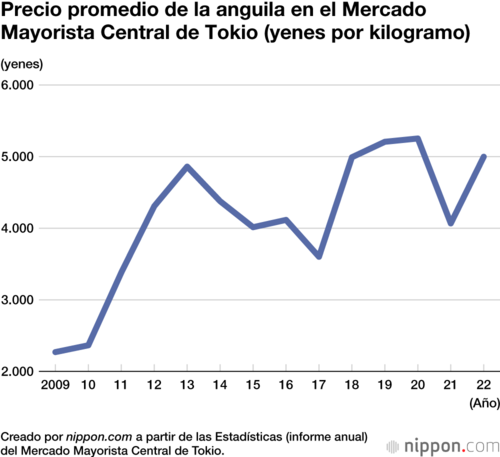 Precio promedio de la anguila en el Mercado Mayorista Central de Tokio (yenes por kilogramo)