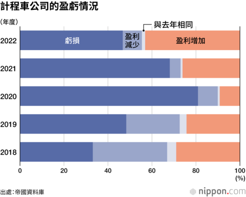 計程車公司的盈虧情況