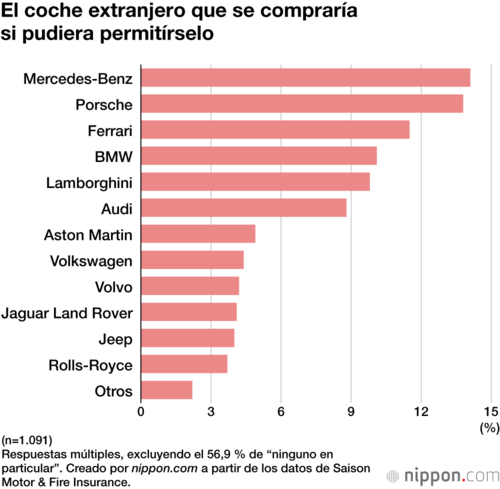 El coche extranjero que se compraría si pudiera permitírselo