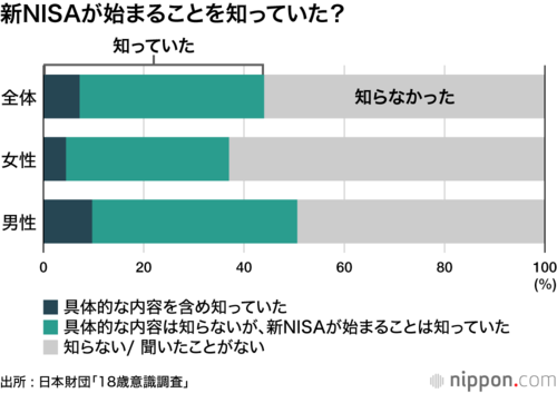 新NISAが始まることを知っていた?