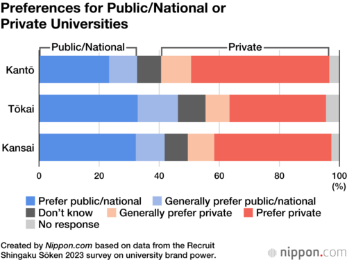 Preferences for Public/National or Private Universities
